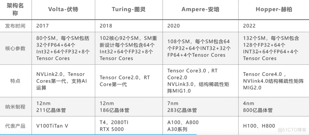 英伟达 V100、A100/800、H100/800 GPU 对比_计算机