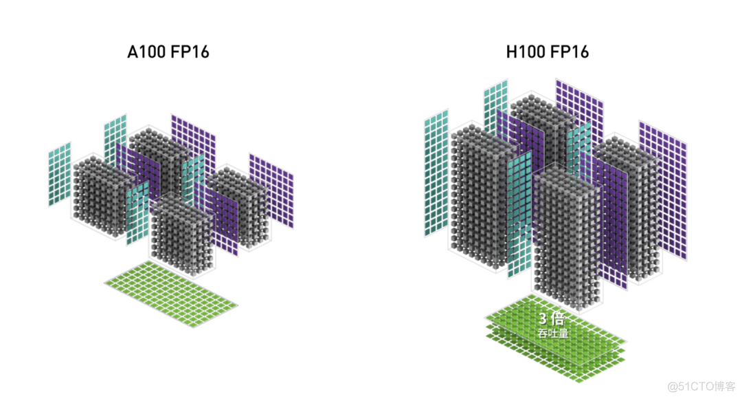 英伟达 V100、A100/800、H100/800 GPU 对比_CUDA_06