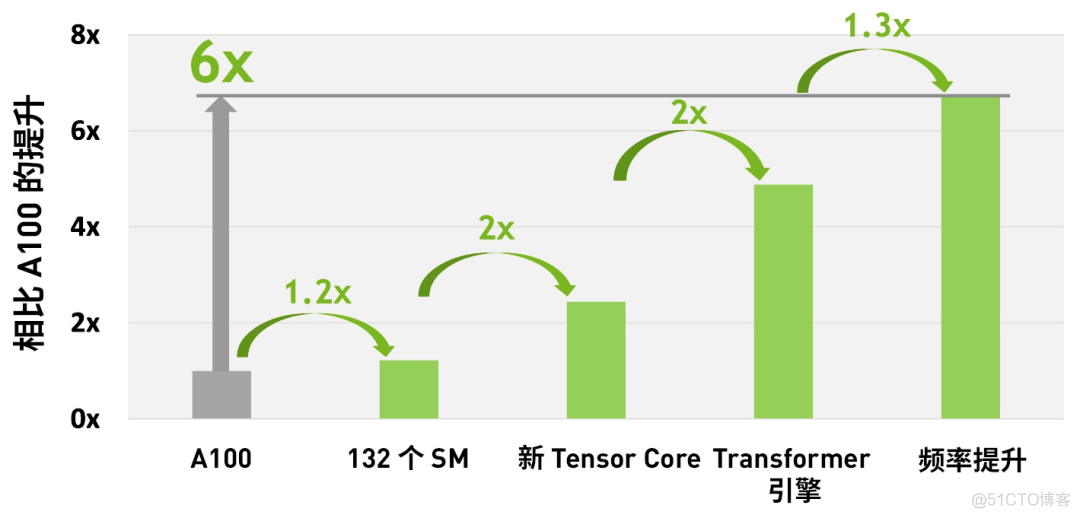 英伟达 V100、A100/800、H100/800 GPU 对比_CUDA_08