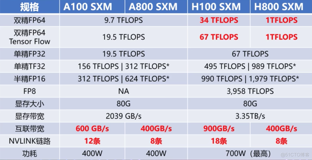 英伟达 V100、A100/800、H100/800 GPU 对比_计算机_09