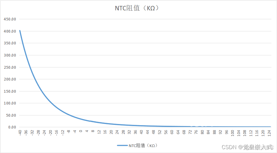 嵌入式项目实战：工程师必备技能之NTC热敏电阻的使用与温度转换详解_NTC热敏电阻_16