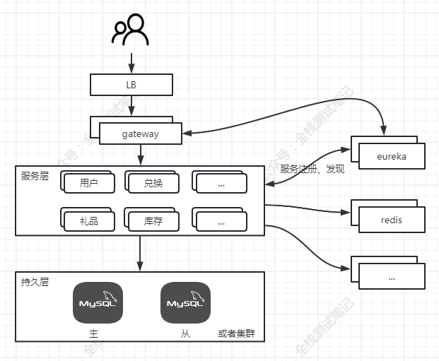 性能测试实战系列（01）：项目简介_项目实战