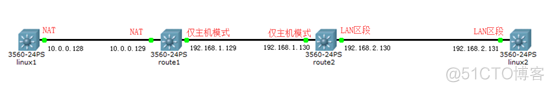 linux下永久添加静态路由-不同_路由表