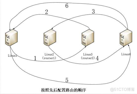 linux下永久添加静态路由-不同_重启_06