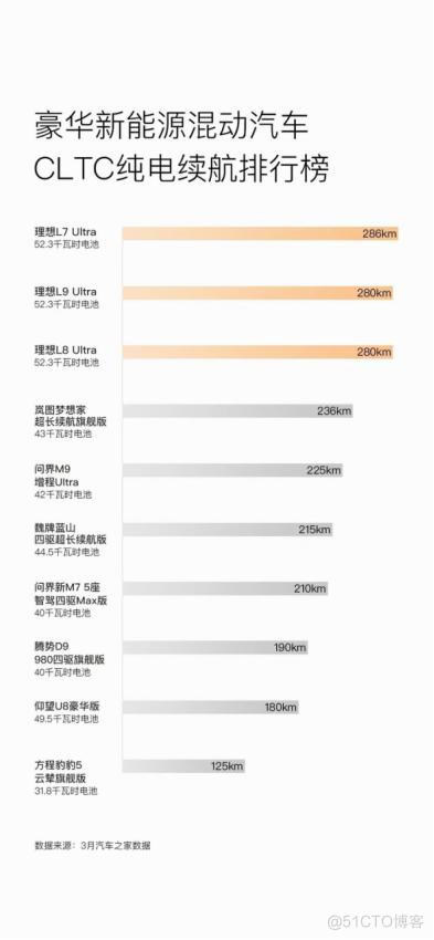 新款理想L7一边增配一边减配，难怪大家都去买华为问界_推送