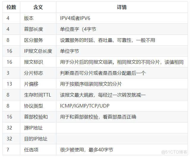 网络层的9个知识点_路由表