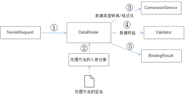 SpringMVC框架数据绑定实验 springmvc数据绑定流程_测试