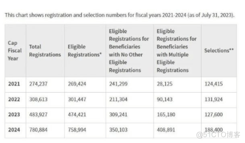 世贸通美国EB5移民：赴美留学如何解决OPT、H1B、EB2/EB3转绿卡 _Regular