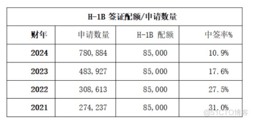 世贸通美国EB5移民：赴美留学如何解决OPT、H1B、EB2/EB3转绿卡 _时间段_02