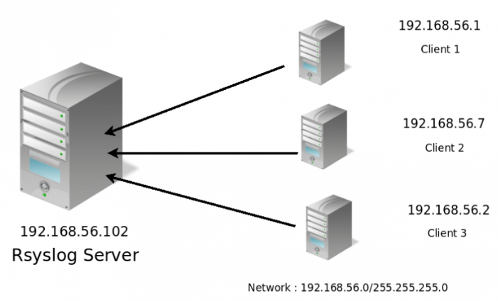 centos VRRP 配置 centos配置rsyslog_网络