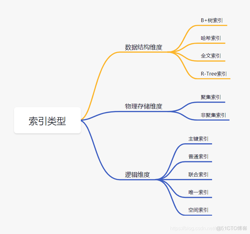 在索引项使用函数 索引加在什么字段上_MySQL加索引后的执行逻辑_02