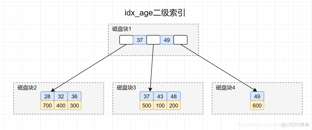 在索引项使用函数 索引加在什么字段上_SQL_07