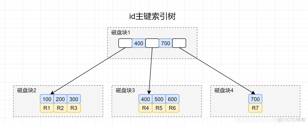 在索引项使用函数 索引加在什么字段上_子节点_08