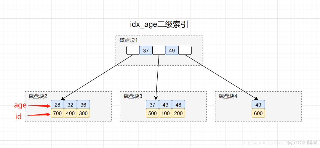 在索引项使用函数 索引加在什么字段上_搜索_09