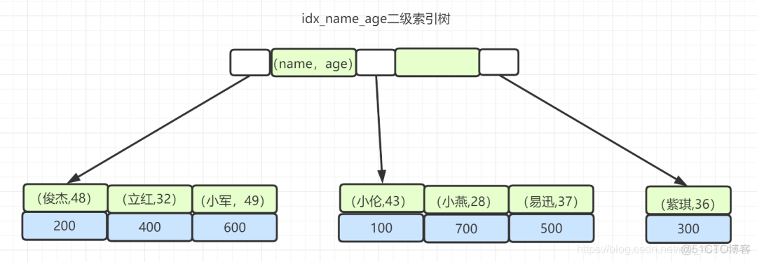 在索引项使用函数 索引加在什么字段上_SQL_11