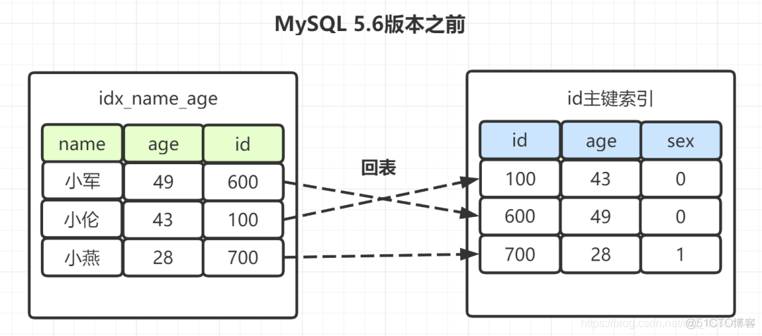 在索引项使用函数 索引加在什么字段上_SQL_13