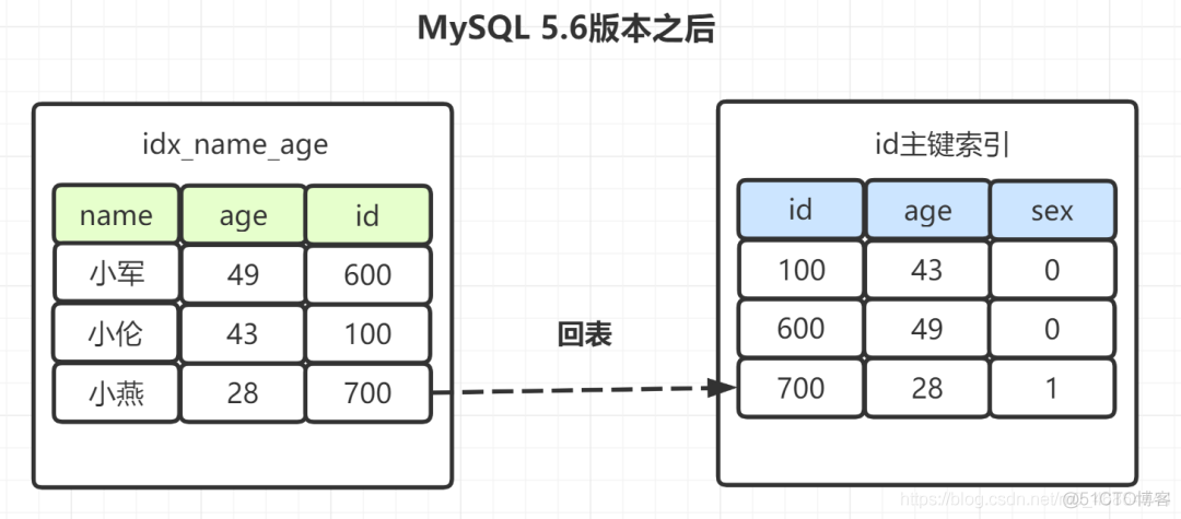 在索引项使用函数 索引加在什么字段上_SQL_14