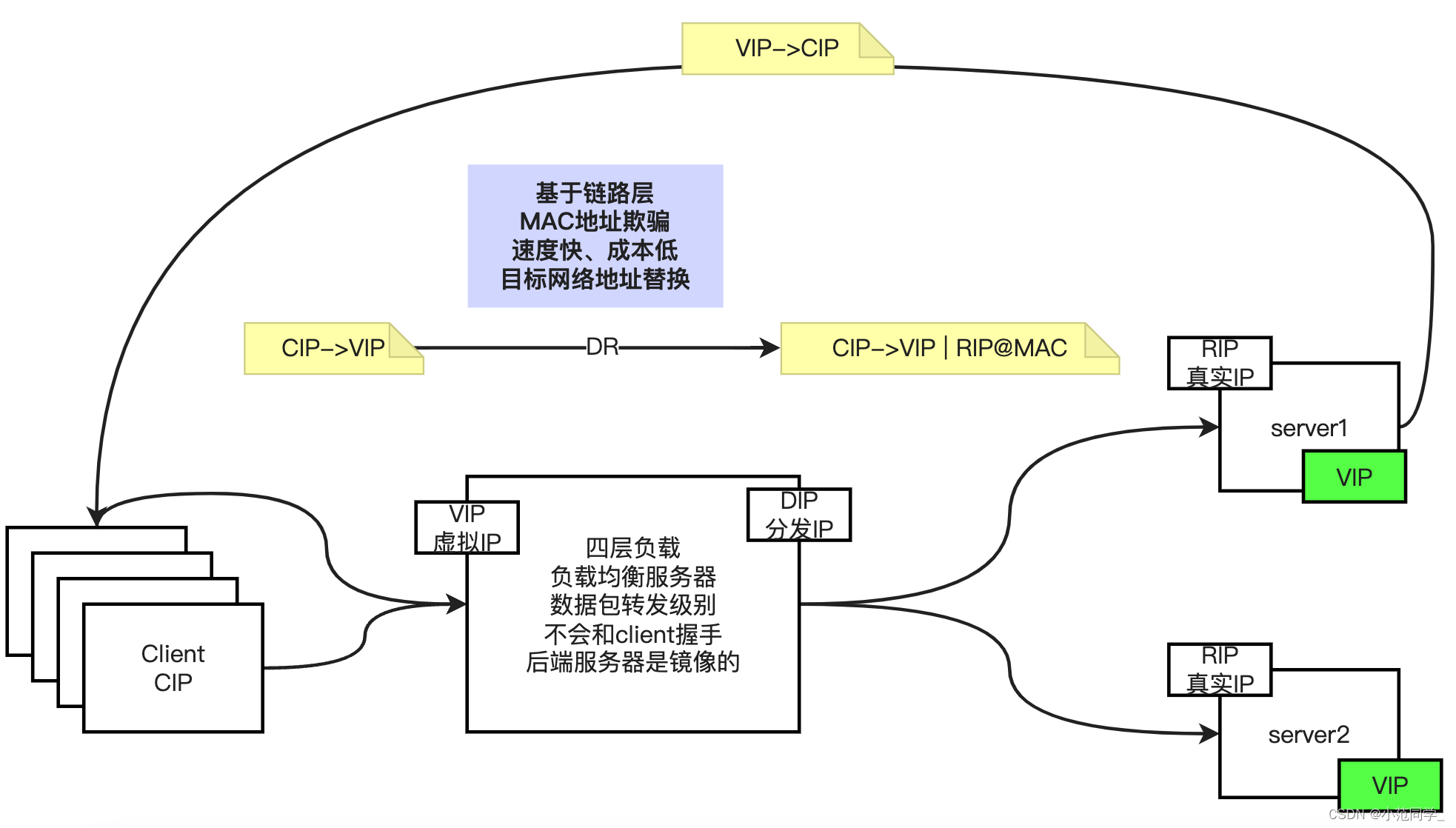 虚拟机负载均衡功能 虚拟负载均衡器_lvs_03