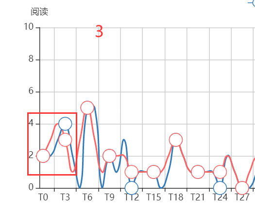 echart隐藏treemap黑条 echarts折线图隐藏某条线,echart隐藏treemap黑条 echarts折线图隐藏某条线_坐标轴_03,第3张