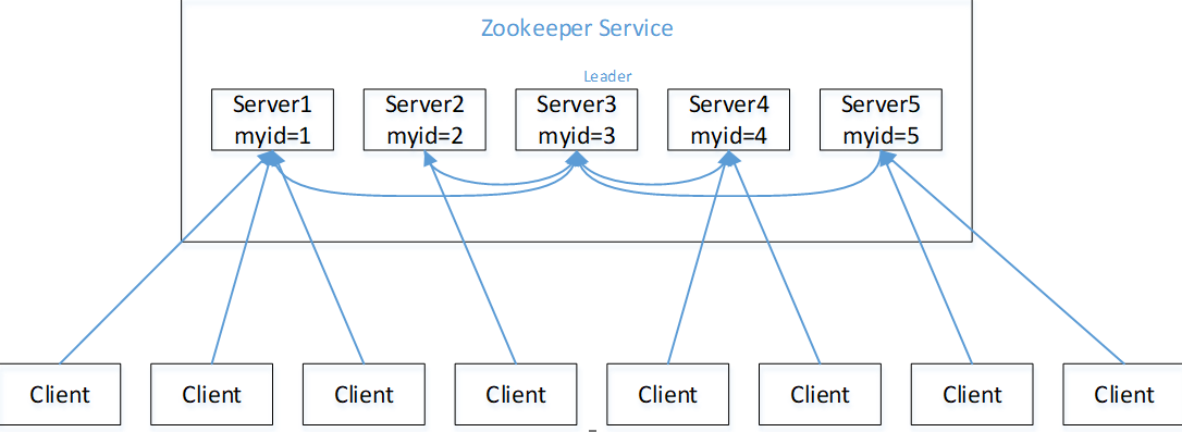 zookeeper会根据方法级进行路由吗 zookeeper例子_服务器