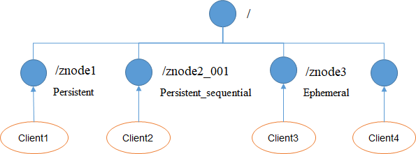 zookeeper会根据方法级进行路由吗 zookeeper例子_数据_02