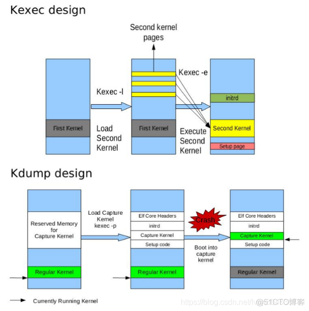 centos kdump设置 centos7 kdump_centos kdump设置