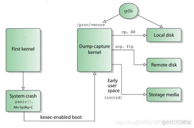 centos kdump设置 centos7 kdump_centos kdump设置_02