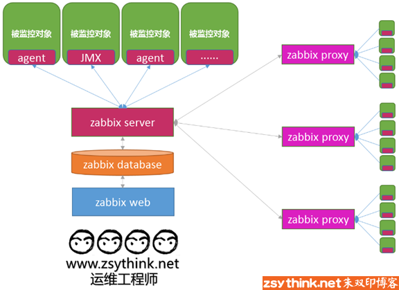 Zabbix使用以下哪种来源协议发布 zabbix支持的协议_运维_02