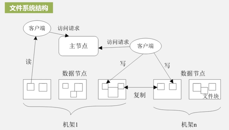 HDFS数据分区 hdfs的分块原理_big data_05