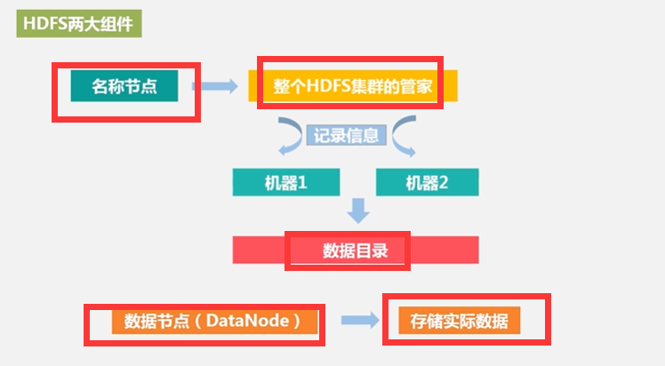 HDFS数据分区 hdfs的分块原理_hdfs_12