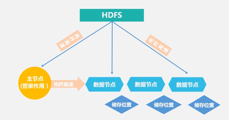 HDFS数据分区 hdfs的分块原理_HDFS数据分区_21