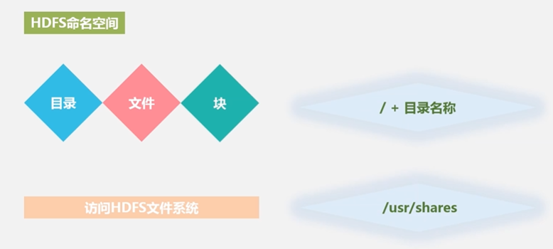 HDFS数据分区 hdfs的分块原理_hadoop_22