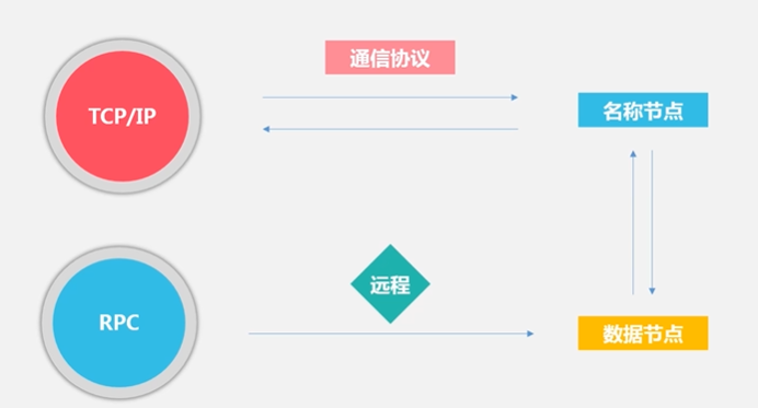 HDFS数据分区 hdfs的分块原理_hadoop_23