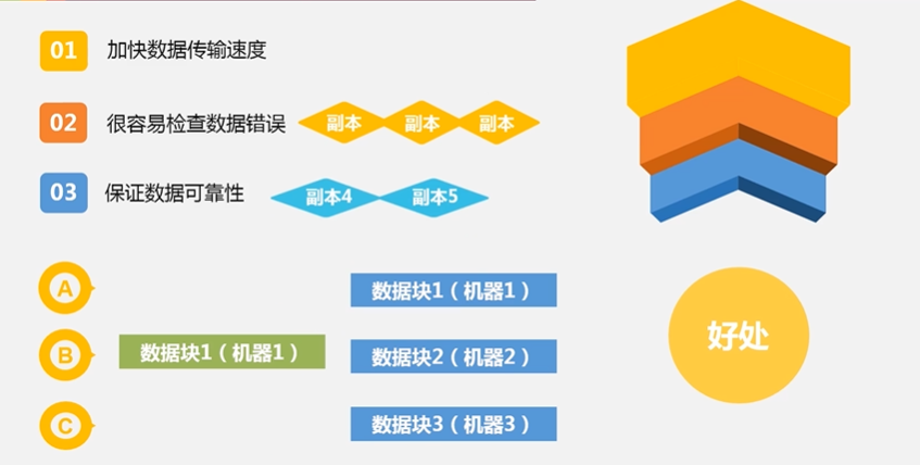 HDFS数据分区 hdfs的分块原理_hadoop_29