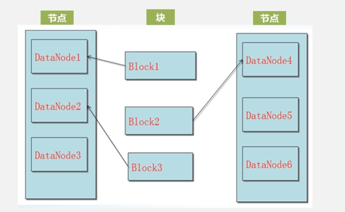 HDFS数据分区 hdfs的分块原理_hadoop_30