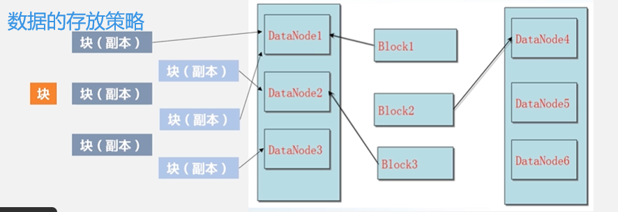 HDFS数据分区 hdfs的分块原理_hdfs_31