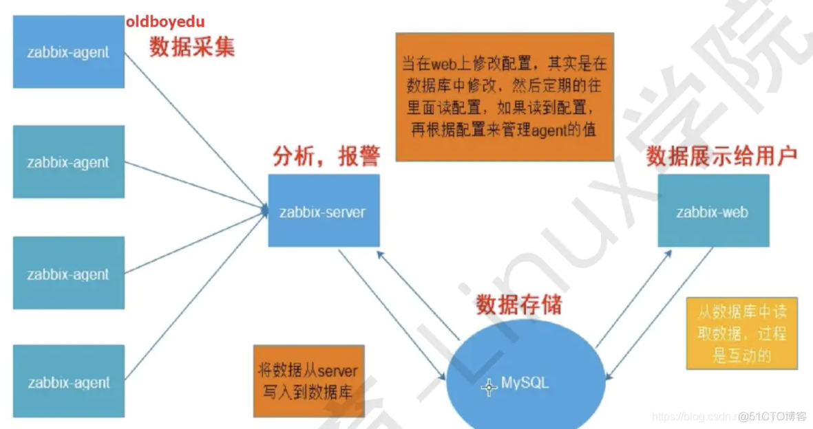 zabbix监控文件系统利用率 zabbix监控磁盘使用率_客户端