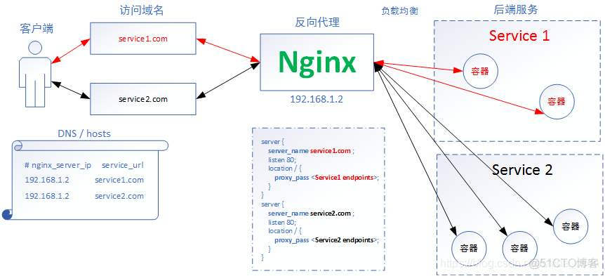 ingress header路由 ingress controller 原理_nginx