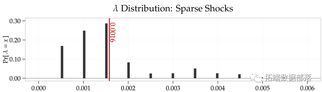 numpy 回归标签转类别 pythonlasso回归_python_03