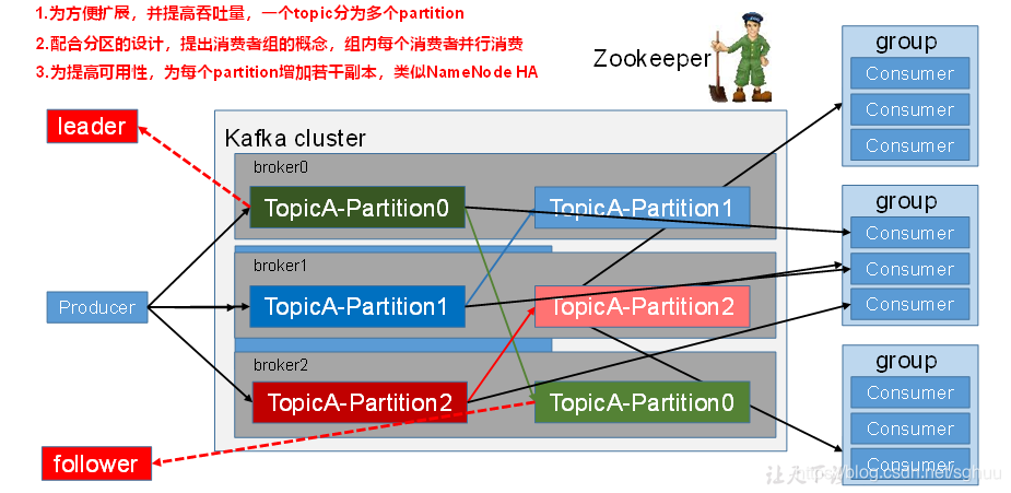 kafka创建用户指定消费者组 kafka 消费者组建立_文件存储