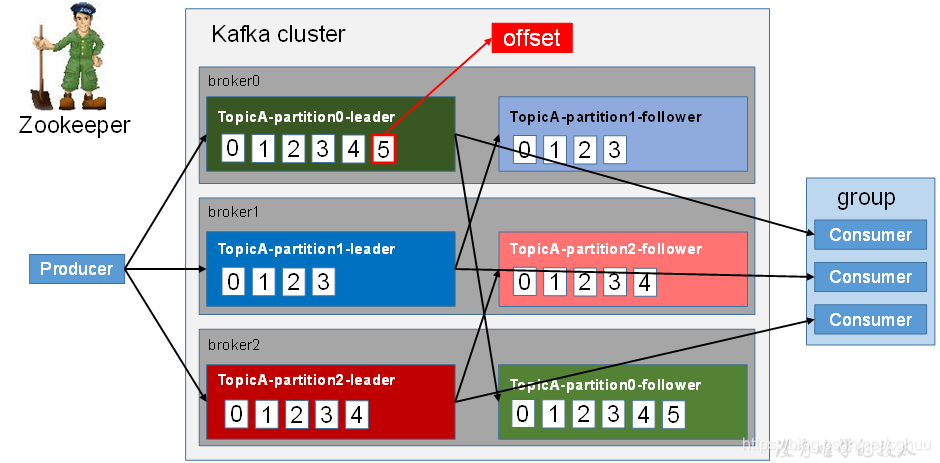 kafka创建用户指定消费者组 kafka 消费者组建立_文件存储_02