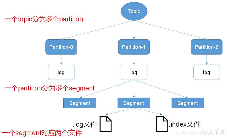 kafka创建用户指定消费者组 kafka 消费者组建立_文件存储_03