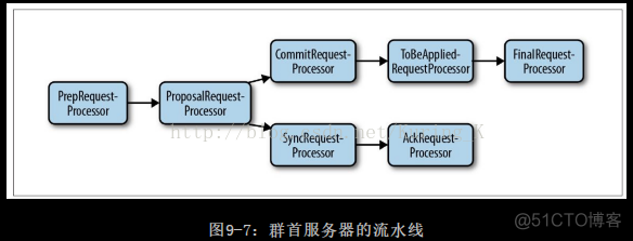 简述zookeeper的watcher机制 zookeeper原理和机制_Server_04