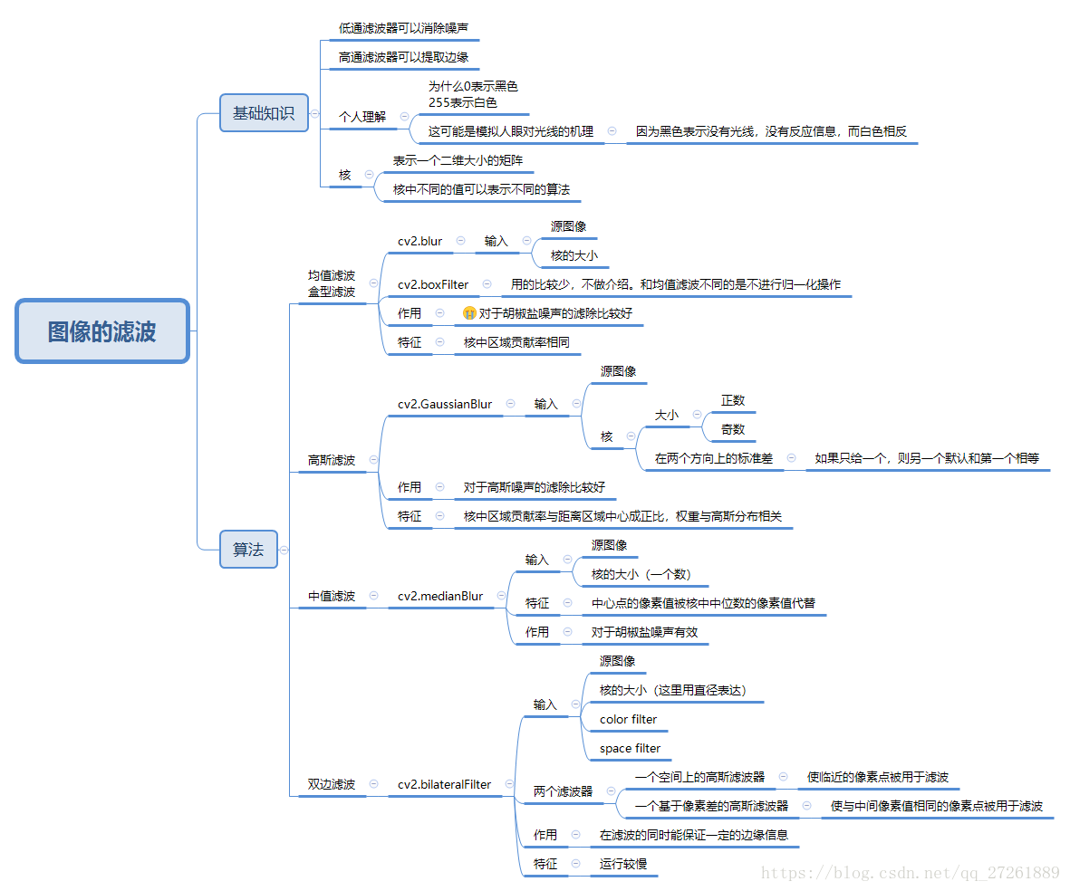 opencv 找图像 平行线 opencv图像平滑处理_算法