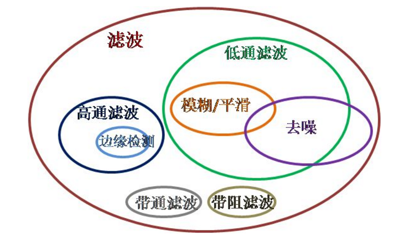 opencv 找图像 平行线 opencv图像平滑处理_python_02