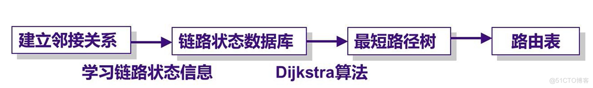 ospf的stub区域 ospf区域的概念_ospf的stub区域