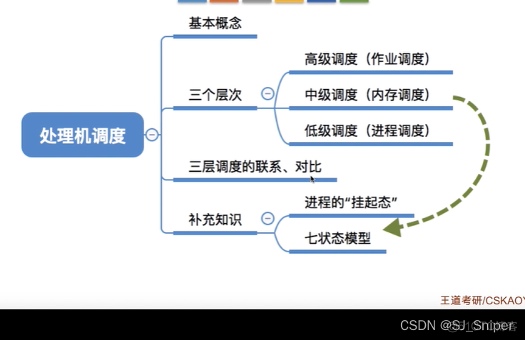 LVS调度算法 调度算法视频_操作系统