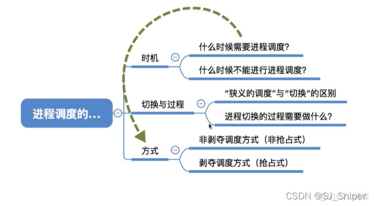 LVS调度算法 调度算法视频_时间片_04