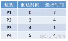 LVS调度算法 调度算法视频_进程调度_16