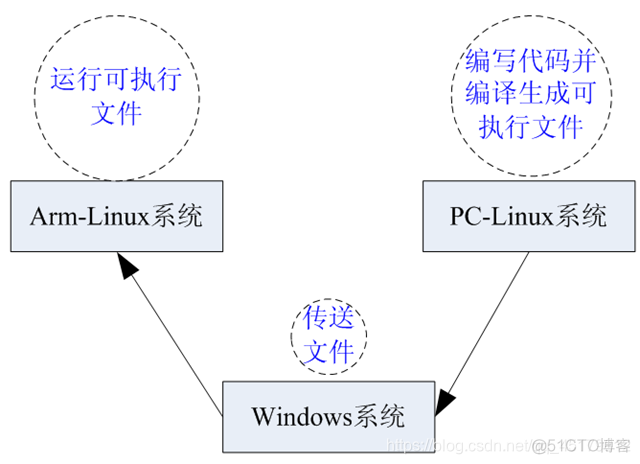 LINUX arm设置kvm linux arm系统_linux